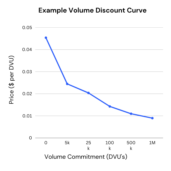 Volume Commitment Example