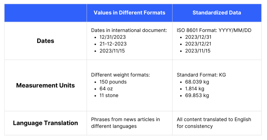 data standardization examples