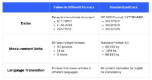 How to Standardize Data from Different Sources: Tools + Steps