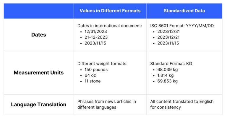 How to Standardize Data from Different Sources: Tools + Steps