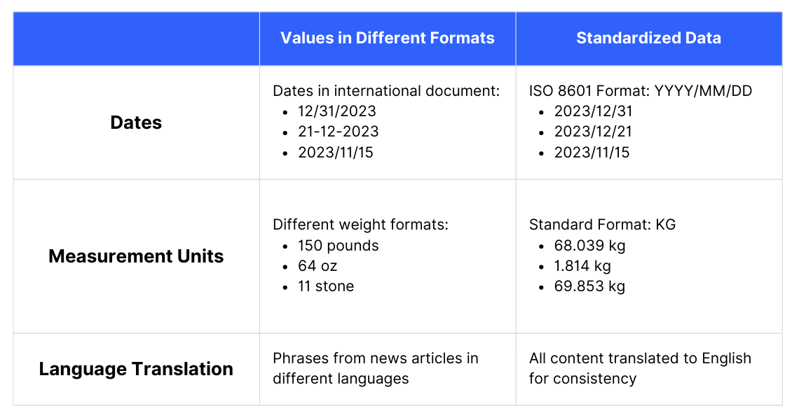 How To Standardize Data From Different Sources: Tools + Steps