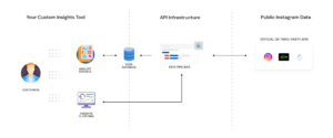 Instagram APIs for Custom Monitoring | Official API v.s. Alternative API v.s. Scraping