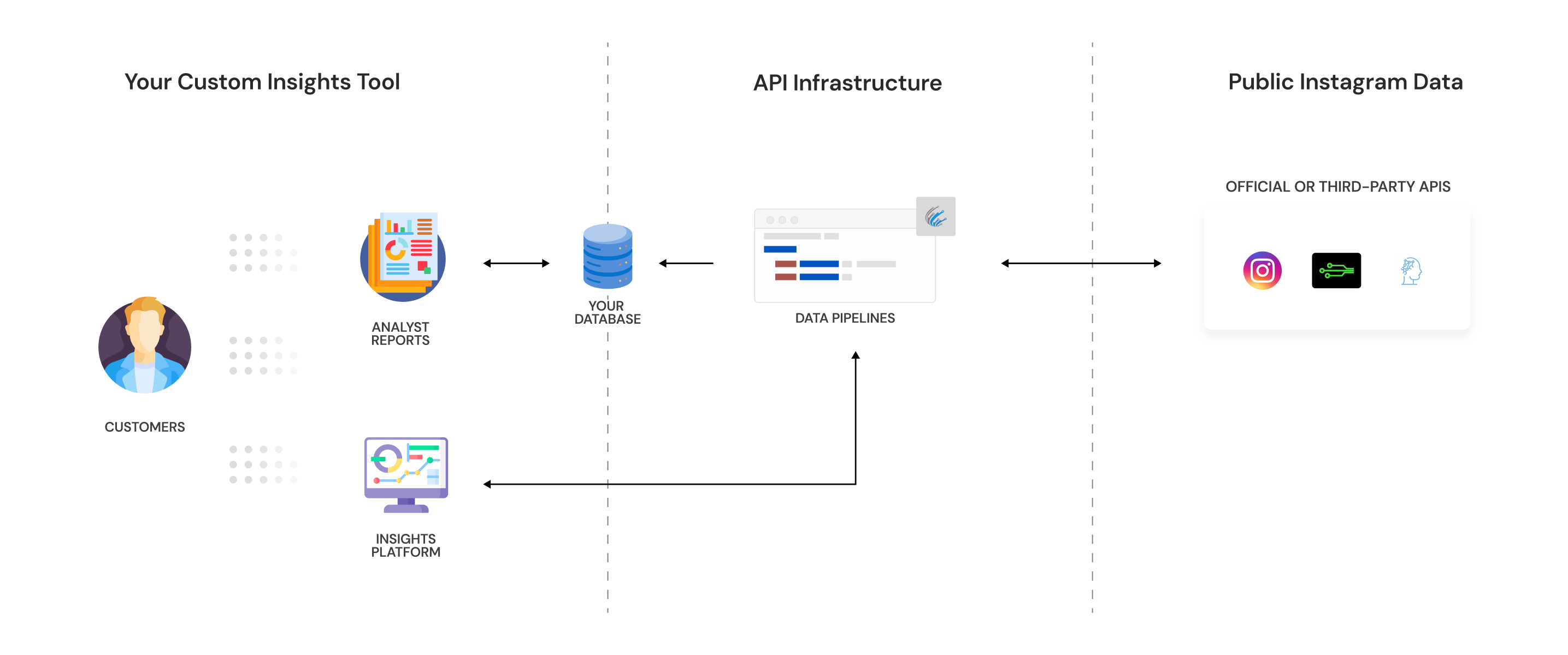 Instagram APIs Graphics - Insights Architecture - Instagram API Alternatives