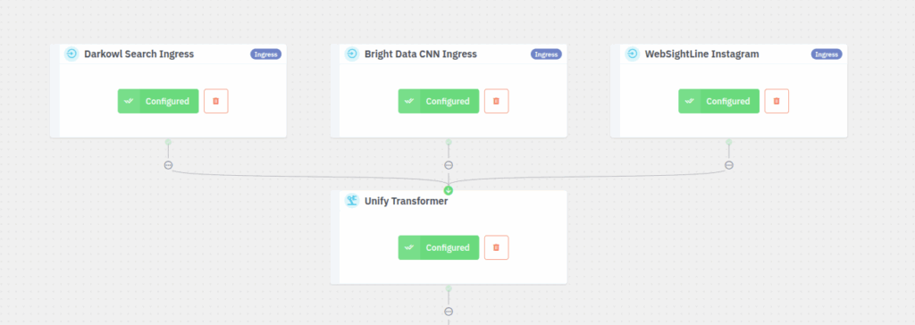 Screenshot of Datastreamer’s pipeline configuration, showing data sources like Darkowl Search Ingress, Bright Data CNN Ingress, and WebSightLine Instagram connected to a Unify Transformer component. Each node is marked as “Configured,” illustrating the setup for data ingestion and normalization across multiple sources.