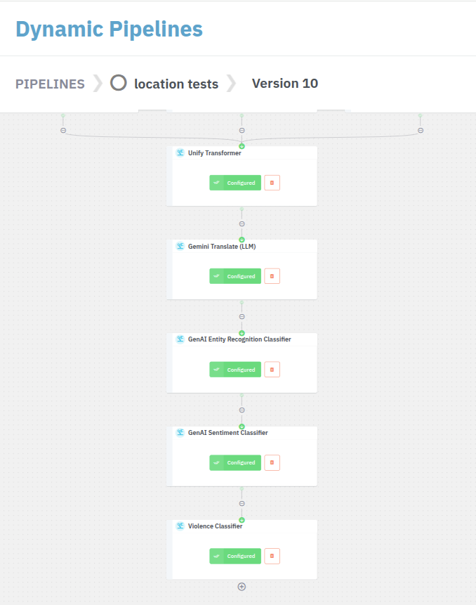 Screenshot of a Datastreamer dynamic pipeline configuration titled “location tests, Version 10.” The pipeline includes the following connected components in sequence: Unify Transformer, Gemini Translate (LLM), GenAI Entity Recognition Classifier, GenAI Sentiment Classifier, and Violence Classifier. Each node is marked as “Configured,” illustrating a linear pipeline designed for real-time threat detection and analysis.