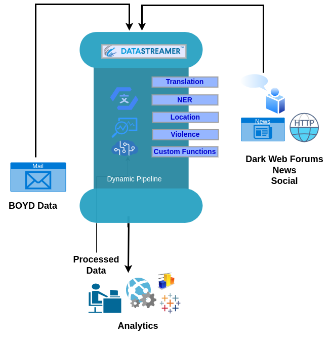 How To Build Threat Detection Pipelines Using Datastreamer